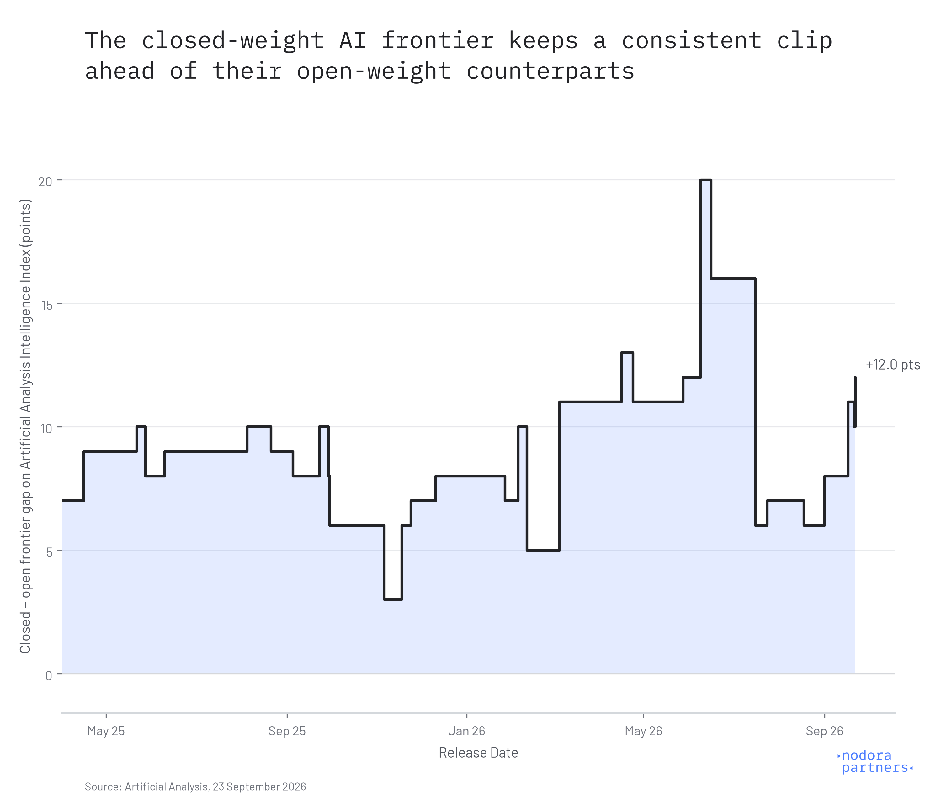 Frontier Model Intelligence, Open Weights vs Closed Weights Gap Frontier Model Intelligence, Open Weights vs Closed Weights Gap