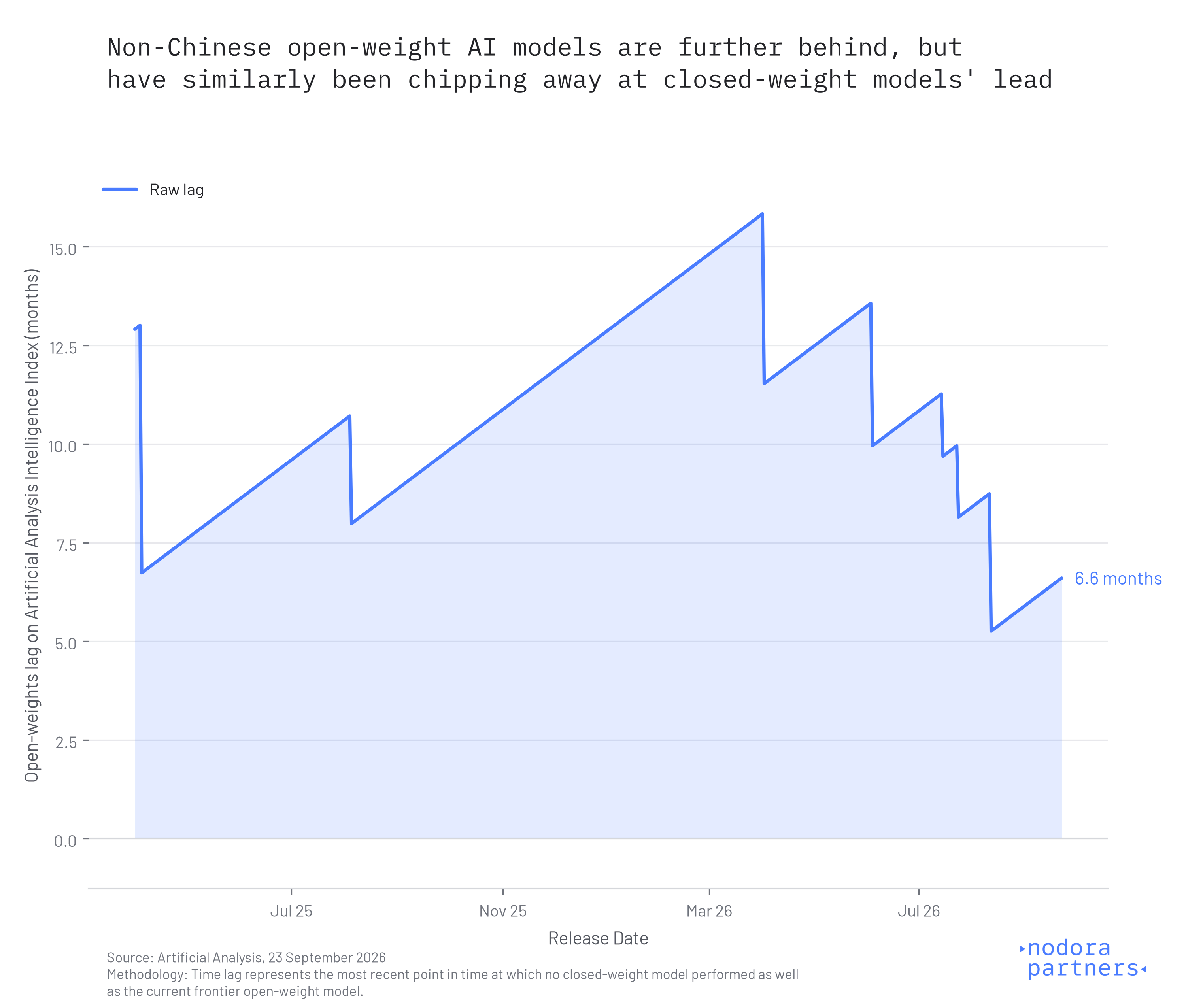Frontier Model Intelligence, Open Weights vs Closed Weights Temporal Gap (China removed) Frontier Model Intelligence, Open Weights vs Closed Weights Temporal Gap (China removed)
