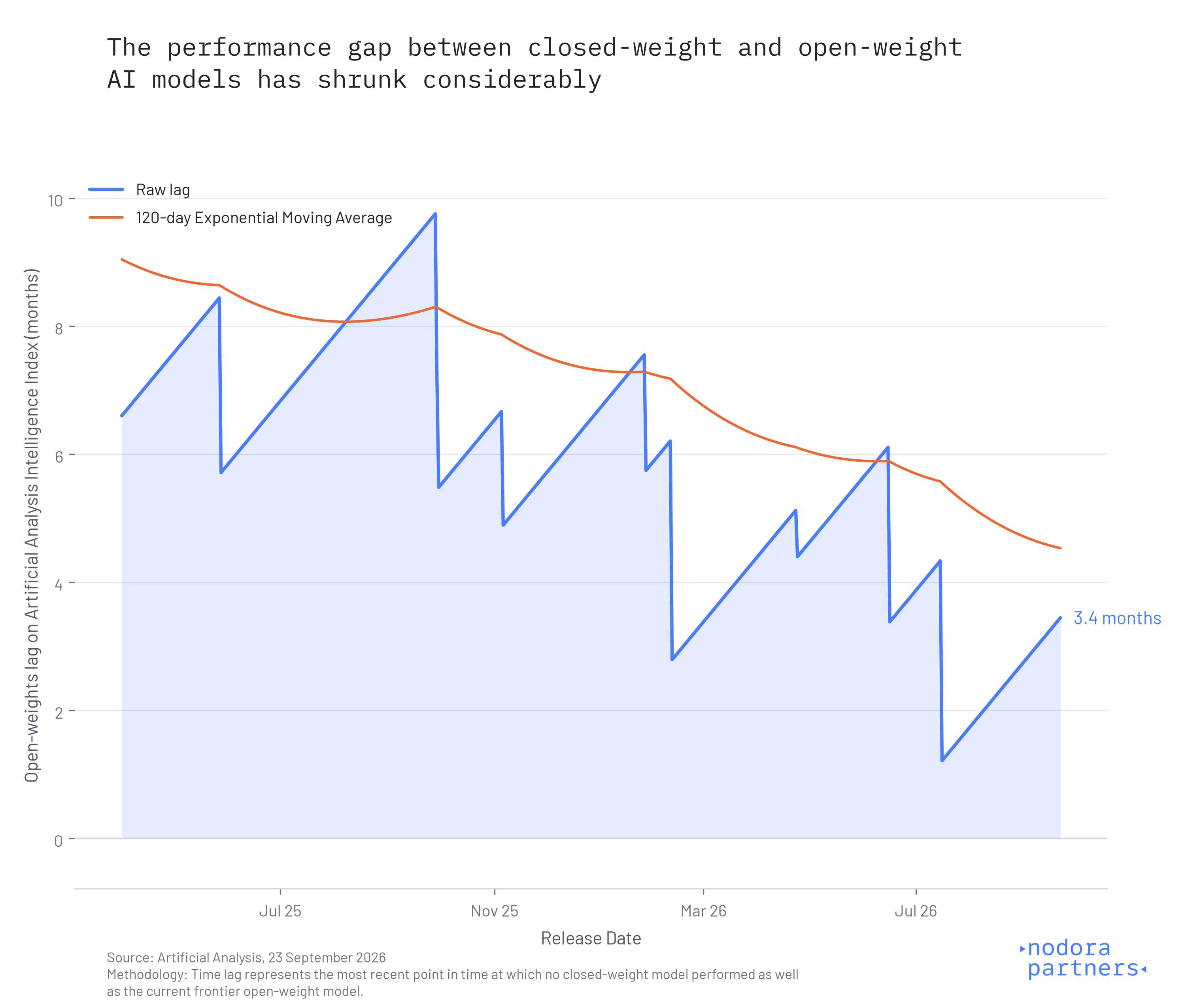Frontier Model Intelligence, Open Weights vs Closed Weights Temporal Gap Frontier Model Intelligence, Open Weights vs Closed Weights Temporal Gap