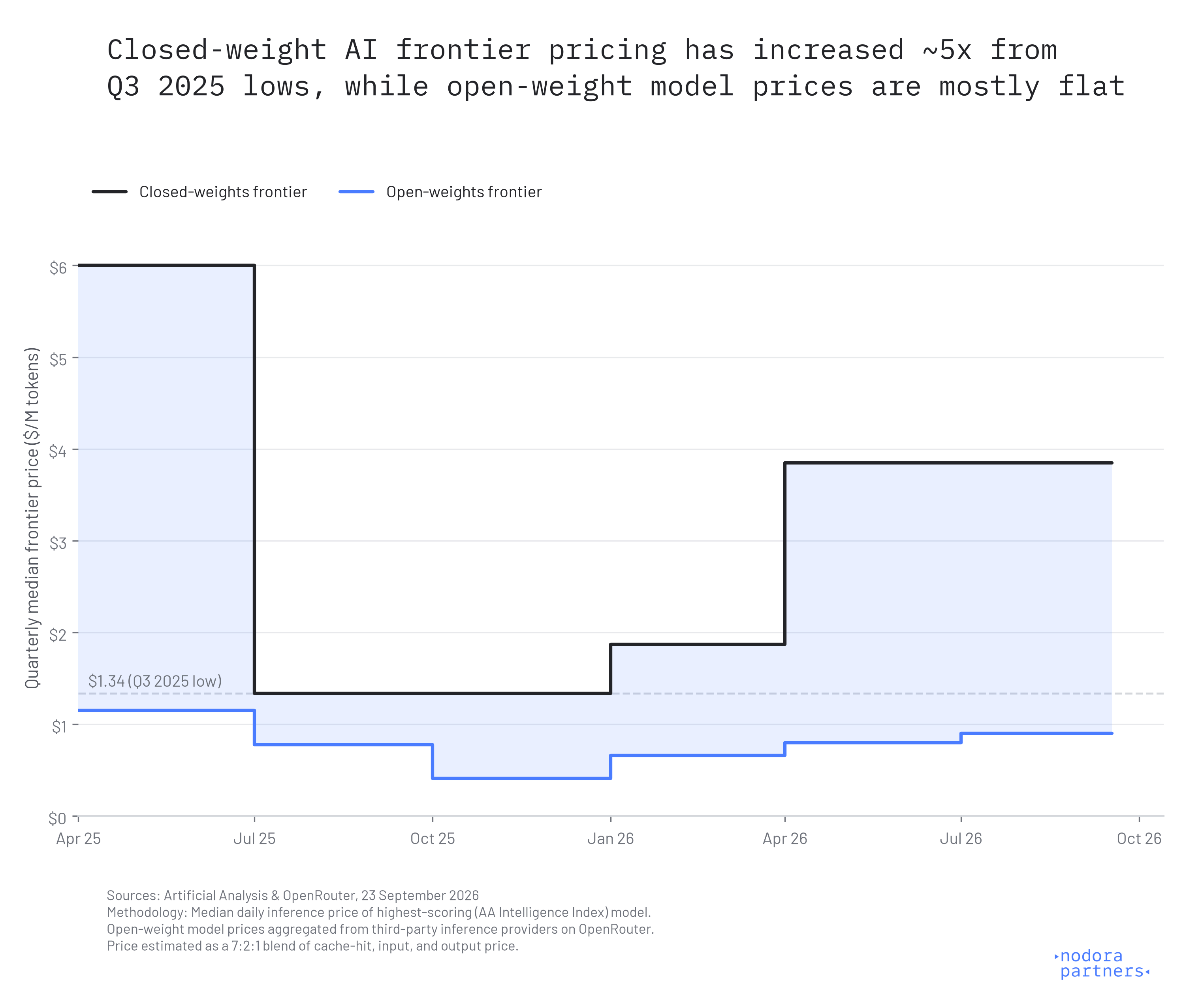 Frontier Model Intelligence, Open Weights vs Closed Weights Cost Premium Frontier Model Intelligence, Open Weights vs Closed Weights Cost Premium