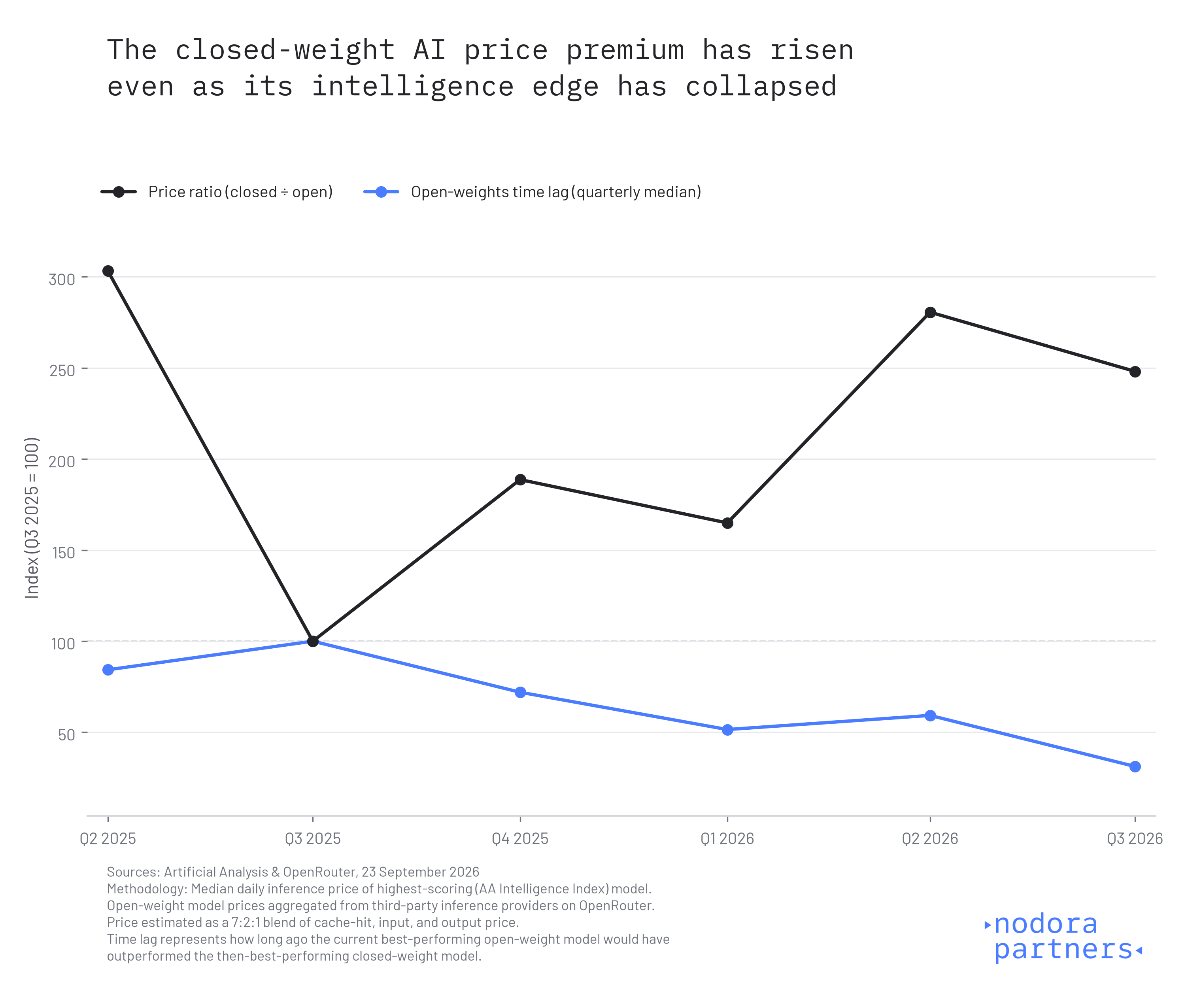 Frontier Model Intelligence, Open Weights vs Closed Weights Cost vs. Temporal Gap Frontier Model Intelligence, Open Weights vs Closed Weights Cost vs. Temporal Gap